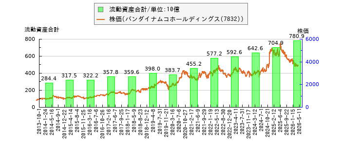 と株価との比較