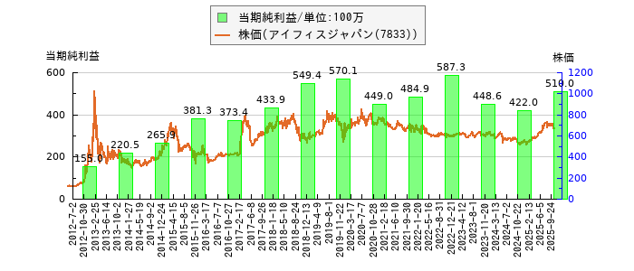 と株価との比較