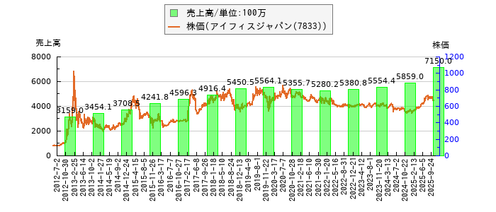 と株価との比較