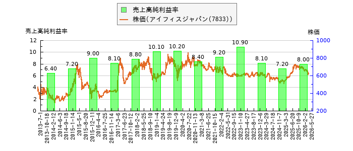 と株価との比較