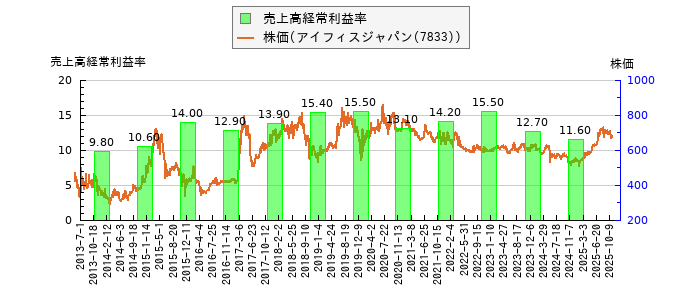 と株価との比較