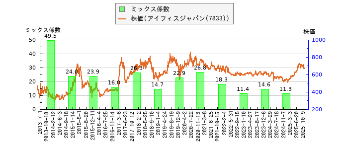 と株価との比較