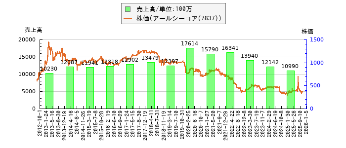 と株価との比較