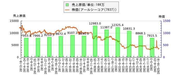と株価との比較