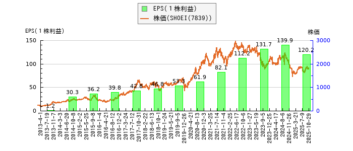 と株価との比較