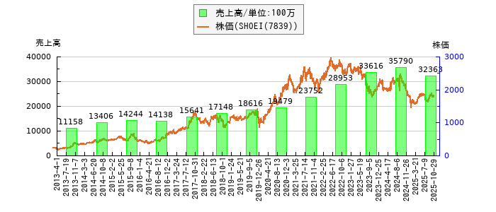 と株価との比較