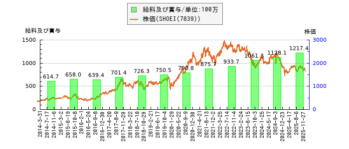 と株価との比較
