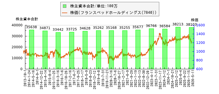 と株価との比較