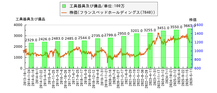 と株価との比較
