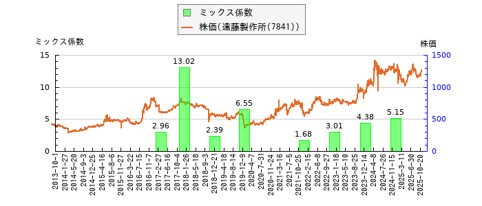 と株価との比較
