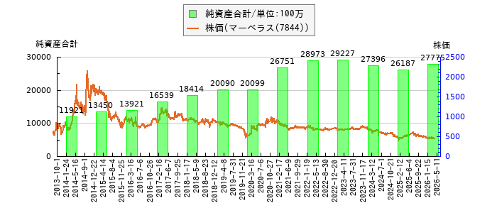 と株価との比較