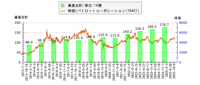 と株価との比較