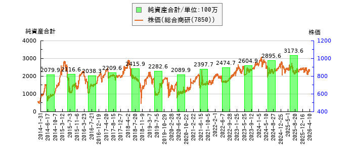 と株価との比較
