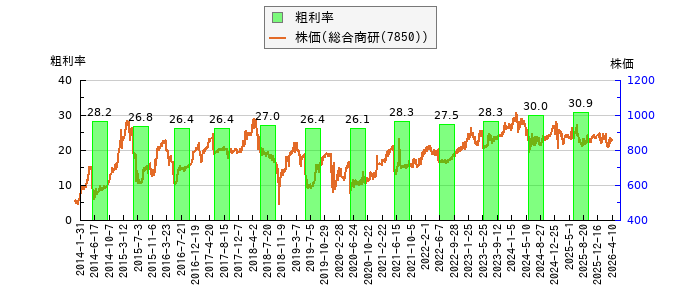 と株価との比較