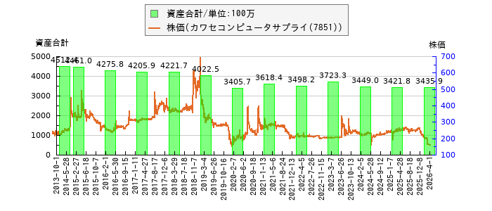 と株価との比較