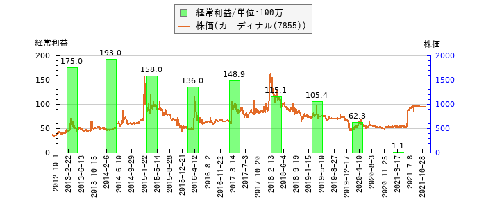 と株価との比較