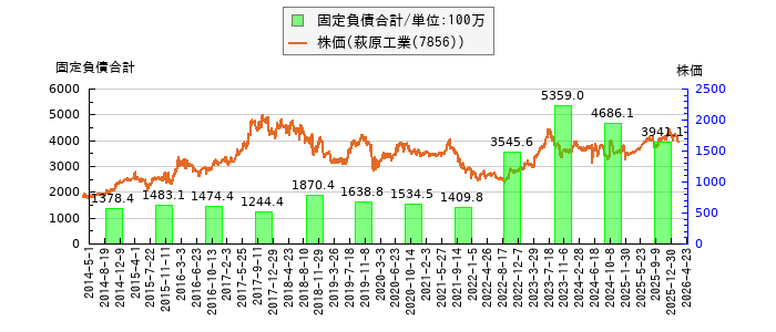 と株価との比較