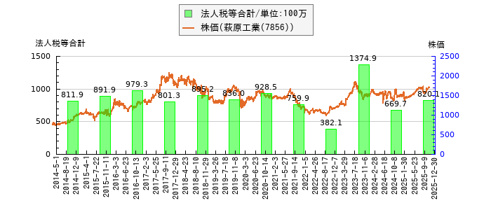 と株価との比較