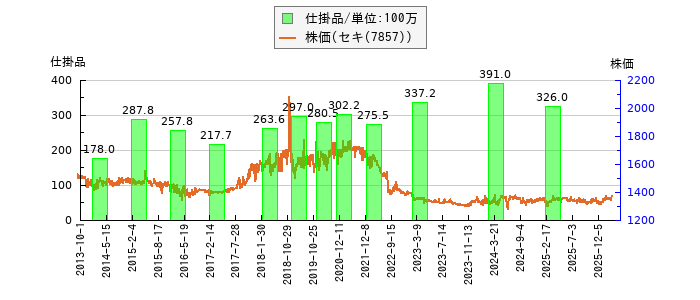 と株価との比較
