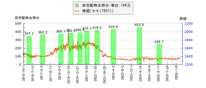 と株価との比較