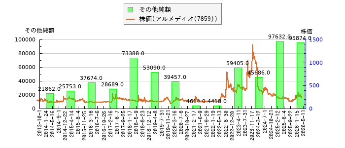 と株価との比較