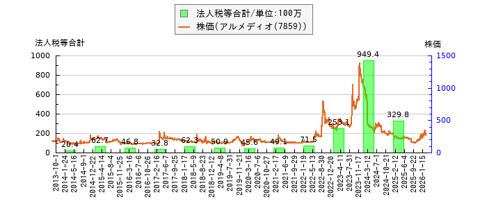 と株価との比較