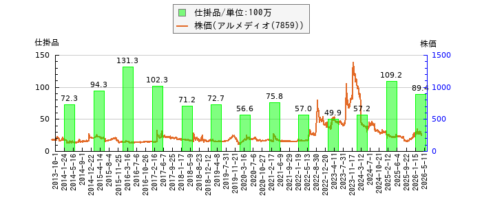 と株価との比較