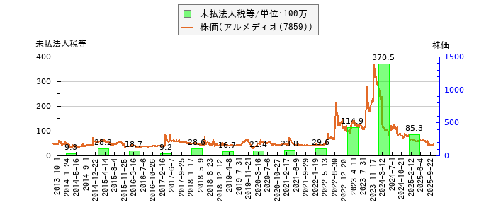 と株価との比較