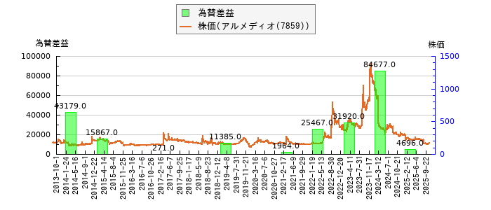 と株価との比較
