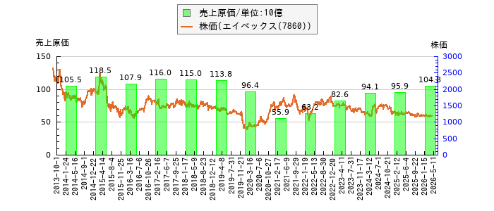 と株価との比較