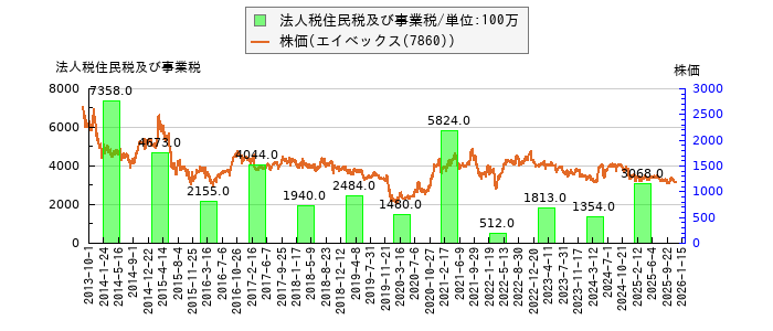 と株価との比較