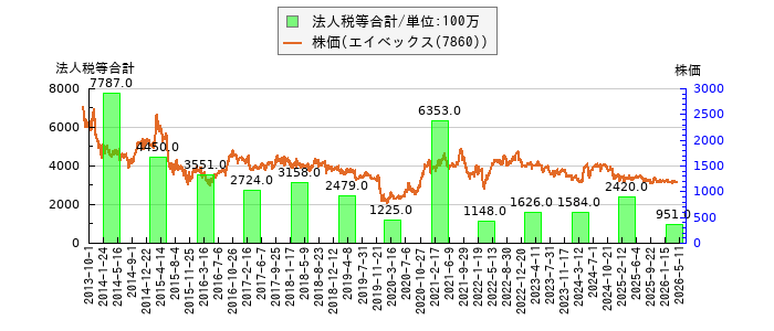 と株価との比較