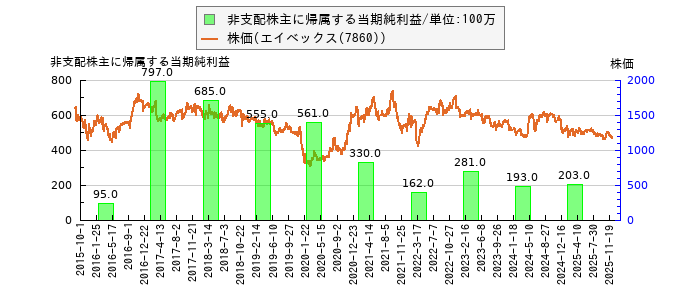と株価との比較