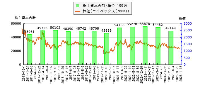 と株価との比較