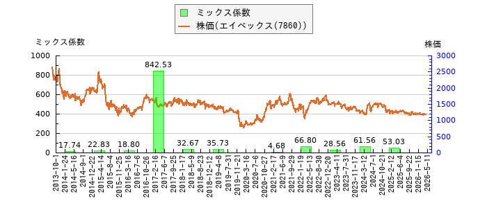 と株価との比較