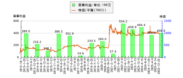と株価との比較
