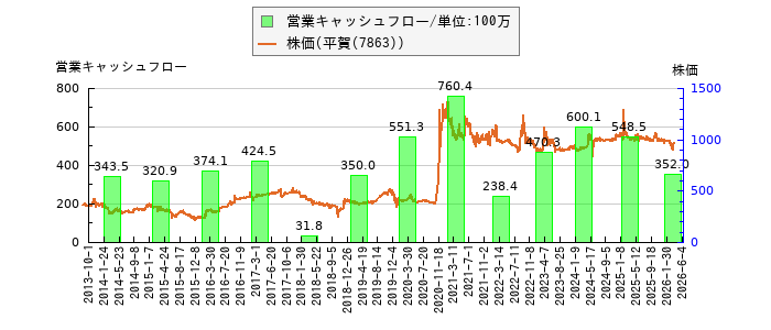 と株価との比較