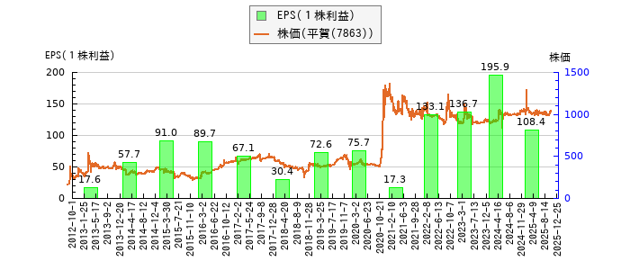 と株価との比較