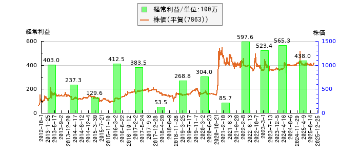 と株価との比較