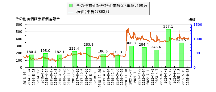 と株価との比較