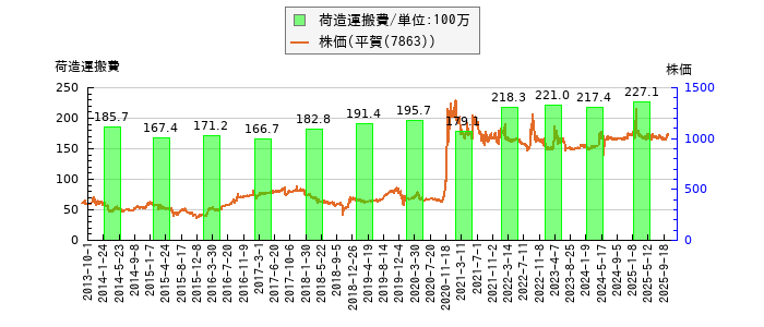 と株価との比較