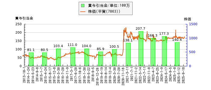 と株価との比較