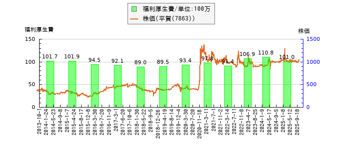 と株価との比較