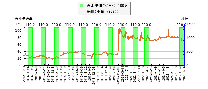 と株価との比較