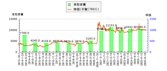 と株価との比較