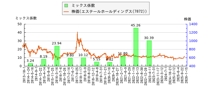 と株価との比較