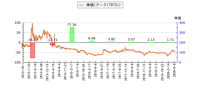 と株価との比較