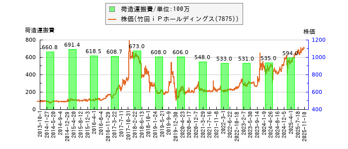 と株価との比較