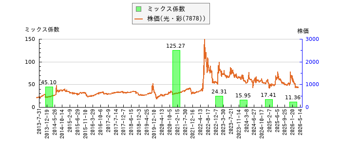 と株価との比較