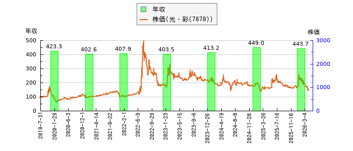 と株価との比較